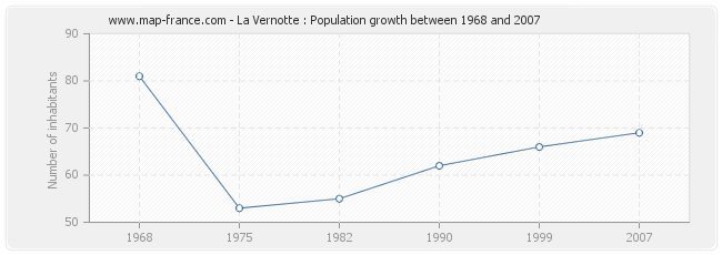 Population La Vernotte